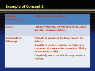 Example of Concept 2
1. Market
Attractiveness
Market size and growth rate.
2. Risk Foreign Preference, Differeent Business Culture,
Specifice foreign regulations.
3. Competitive
Advantage
Products or services at the lowest cost in the
industry.
A variety of products, services, or features to
cunsumers that competitors are not ye offering
or are unable to offer.
Completely new or notable better products or
services.
 