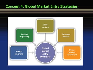 Concept 4: Global Market Entry Strategies
 