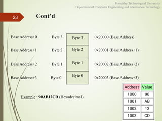 Cont’d23
Byte 3
Byte 2
Byte 1
Byte 0
Base Address+0
Base Address+1
Base Address+3
Base Address+2
Byte 3
Byte 2
Byte 1
Byte 0
0x20000 (Base Address)
0x20001 (Base Address+1)
0x20002 (Base Address+2)
0x20003 (Base Address+3)
Mandalay Technological University
Department of Computer Engineering and Information Technology
Example : 90AB12CD (Hexadecimal)
 