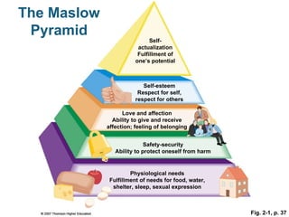 Fig. 2-1, p. 37 Self-actualization Fulfillment of one’s potential Self-esteem Respect for self, respect for others Love and affection Ability to give and receive affection; feeling of belonging Safety-security Ability to protect oneself from harm Physiological needs Fulfillment of needs for food, water, shelter, sleep, sexual expression The Maslow Pyramid 