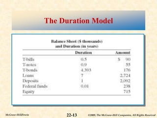 ©2009, The McGraw-Hill Companies, All Rights Reserved
22-13
McGraw-Hill/Irwin
The Duration Model
 