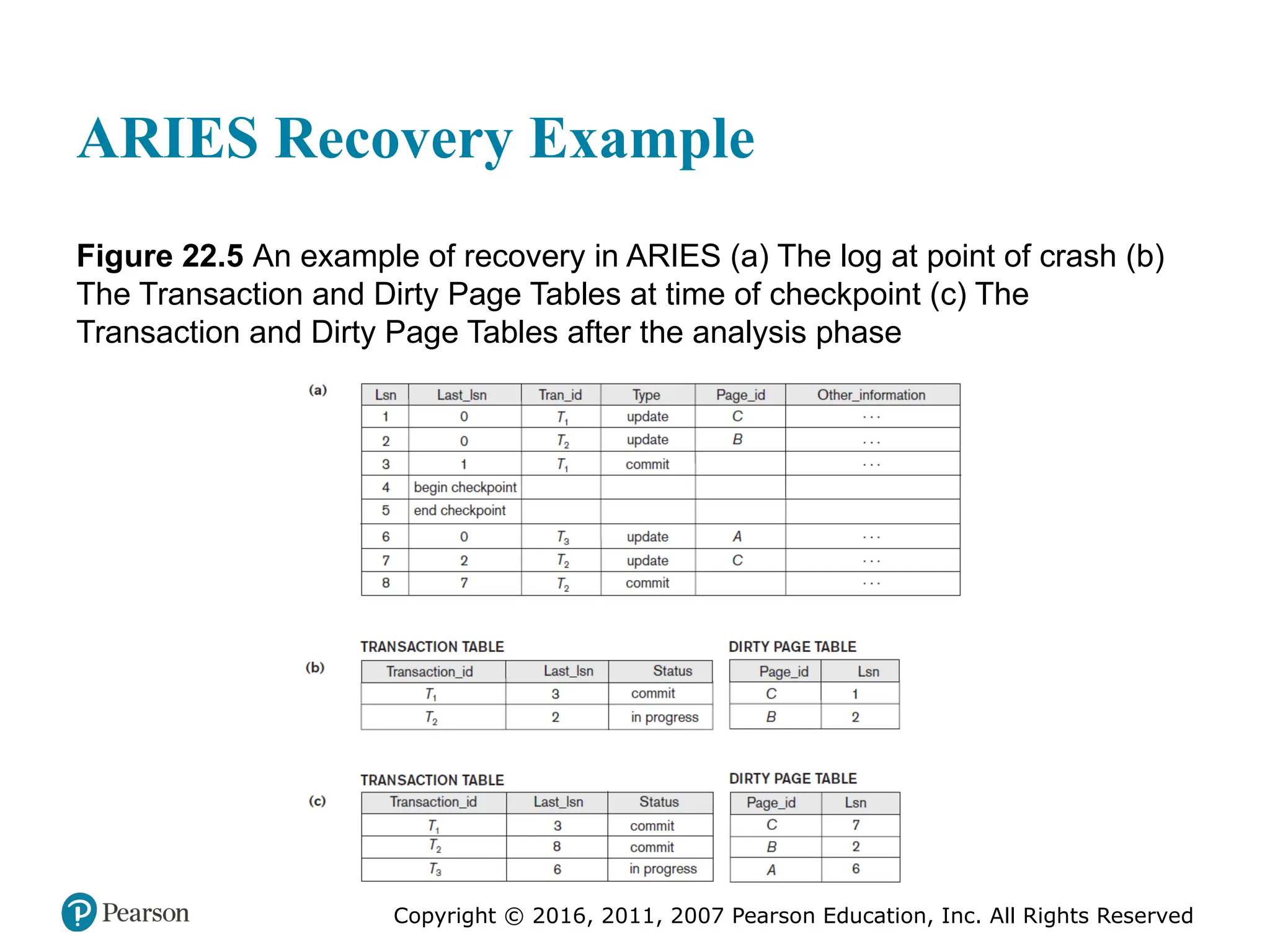 Copyright © 2016, 2011, 2007 Pearson Education, Inc. All Rights Reserved
ARIES Recovery Example
Figure 22.5 An example of recovery in ARIES (a) The log at point of crash (b)
The Transaction and Dirty Page Tables at time of checkpoint (c) The
Transaction and Dirty Page Tables after the analysis phase
 