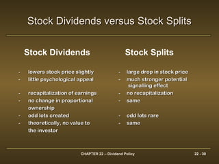 CHAPTER 22 – Dividend Policy 22 - 30
-- lowers stock price slightlylowers stock price slightly -- large drop in stock pricelarge drop in stock price
-- little psychological appeallittle psychological appeal -- much stronger potentialmuch stronger potential
signalling effectsignalling effect
-- recapitalization of earningsrecapitalization of earnings -- no recapitalizationno recapitalization
-- no change in proportionalno change in proportional -- samesame
ownershipownership
-- odd lots createdodd lots created -- odd lots rareodd lots rare
-- theoretically, no value totheoretically, no value to -- samesame
the investorthe investor
Stock Dividends versus Stock SplitsStock Dividends versus Stock Splits
Stock Dividends Stock Splits
 