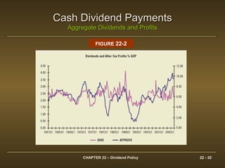 CHAPTER 22 – Dividend Policy 22 - 32
Cash Dividend PaymentsCash Dividend Payments
Aggregate Dividends and ProfitsAggregate Dividends and Profits
FIGURE 22-2
 
