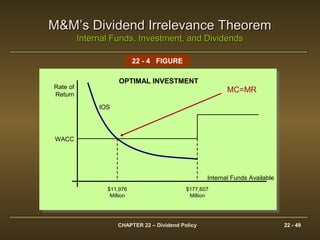 CHAPTER 22 – Dividend Policy 22 - 49
M&M’s Dividend Irrelevance TheoremM&M’s Dividend Irrelevance Theorem
Internal Funds, Investment, and DividendsInternal Funds, Investment, and Dividends
22 - 4 FIGURE
$11,976
Million
Rate of
Return
WACC
Internal Funds Available
OPTIMAL INVESTMENT
IOS
$177,607
Million
MC=MR
 