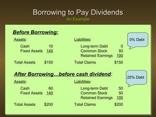 CHAPTER 22 – Dividend Policy 22 - 82
Assets: Liabilities:
Cash 10 Long-term Debt 0
Fixed Assets 140 Common Stock 50
Retained Earnings 100
Total Assets $150 Total Claims $150
After Borrowing…before cash dividend:
Assets: Liabilities:
Cash 60 Long-term Debt 50
Fixed Assets 140 Common Stock 50
Retained Earnings 100
Total Assets $200 Total Claims $200
Before Borrowing:
0% Debt
25% Debt
Borrowing to Pay DividendsBorrowing to Pay Dividends
An ExampleAn Example
 