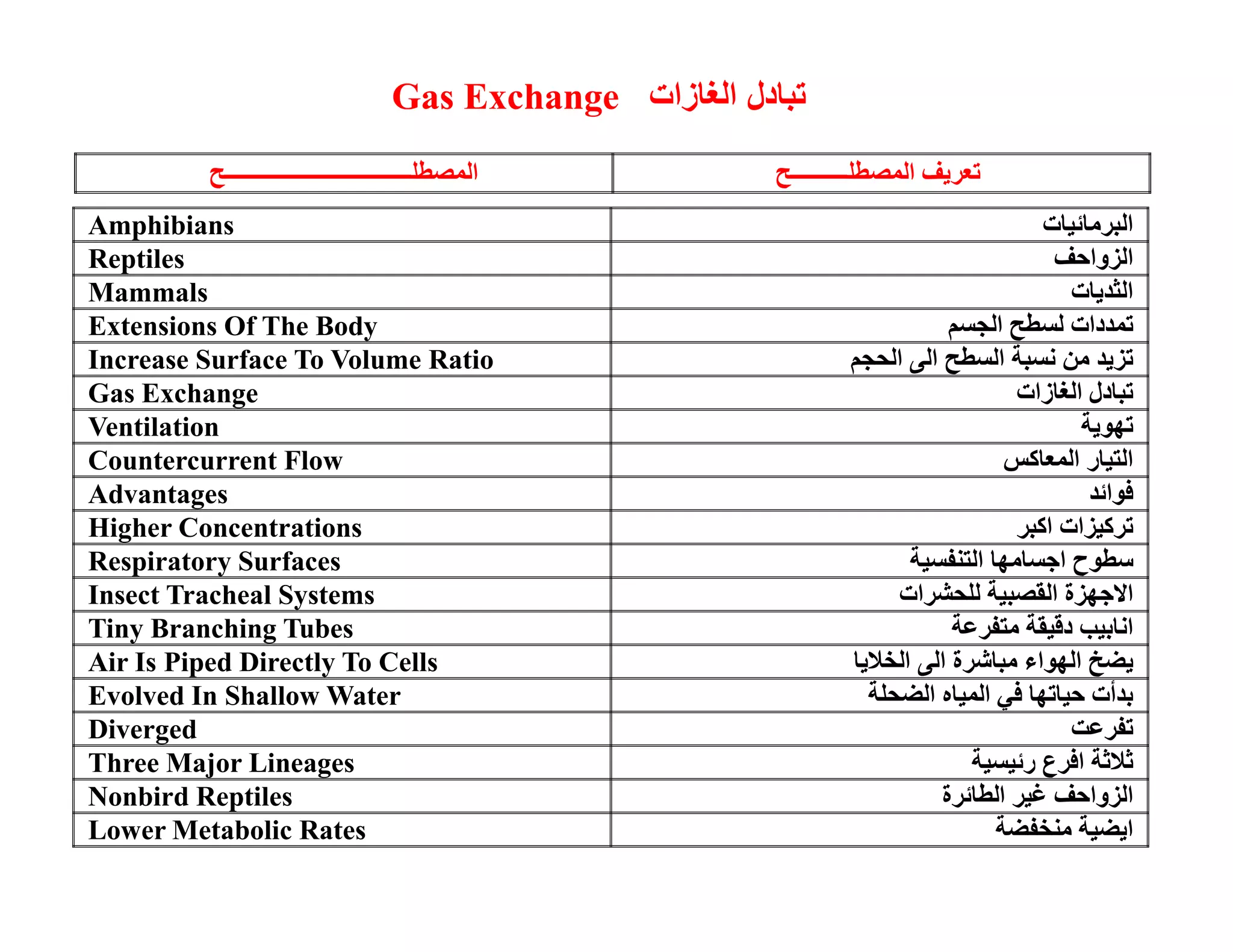 آ 
Mechanisms Of Gas Exchange   ت دل ا زات  Three اPhases Of Gas Exchange  دل ا زات    