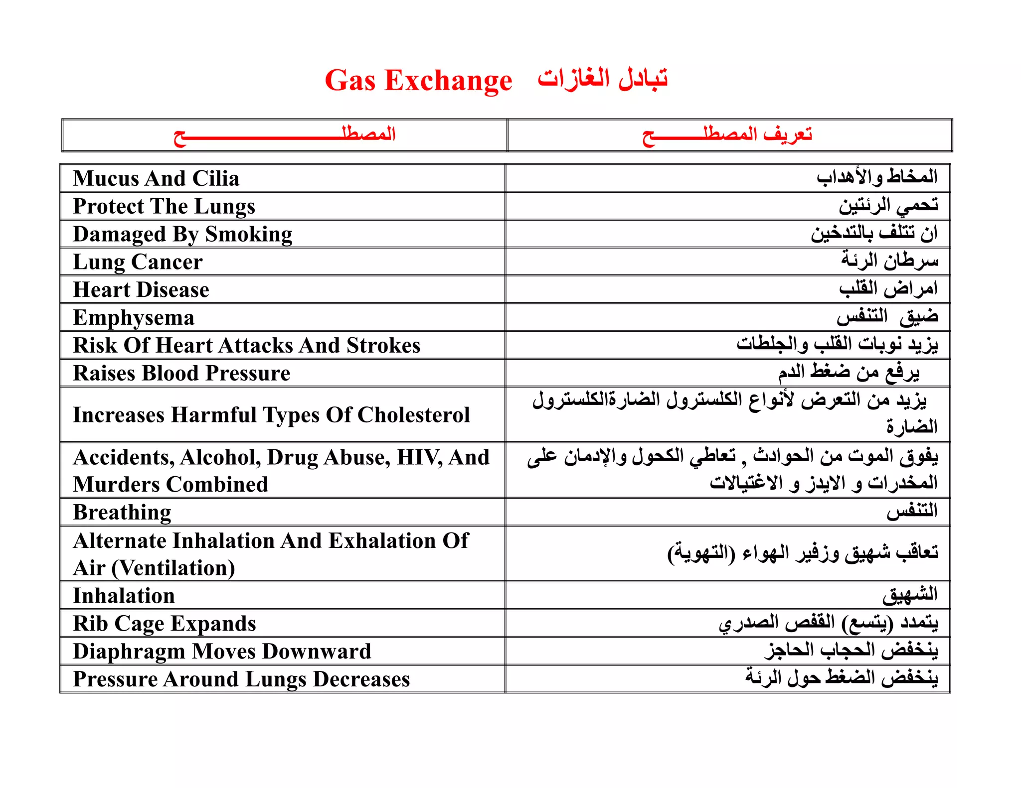 '( !)* ,-'(. / 
م In Blood Body Tissues ا 
ص ا ا و ا Take Up Oxygen And Release 
!)* , 01 ,-'(2 3'- 4-')  ا 
Carbon Dioxide 
ا $% 