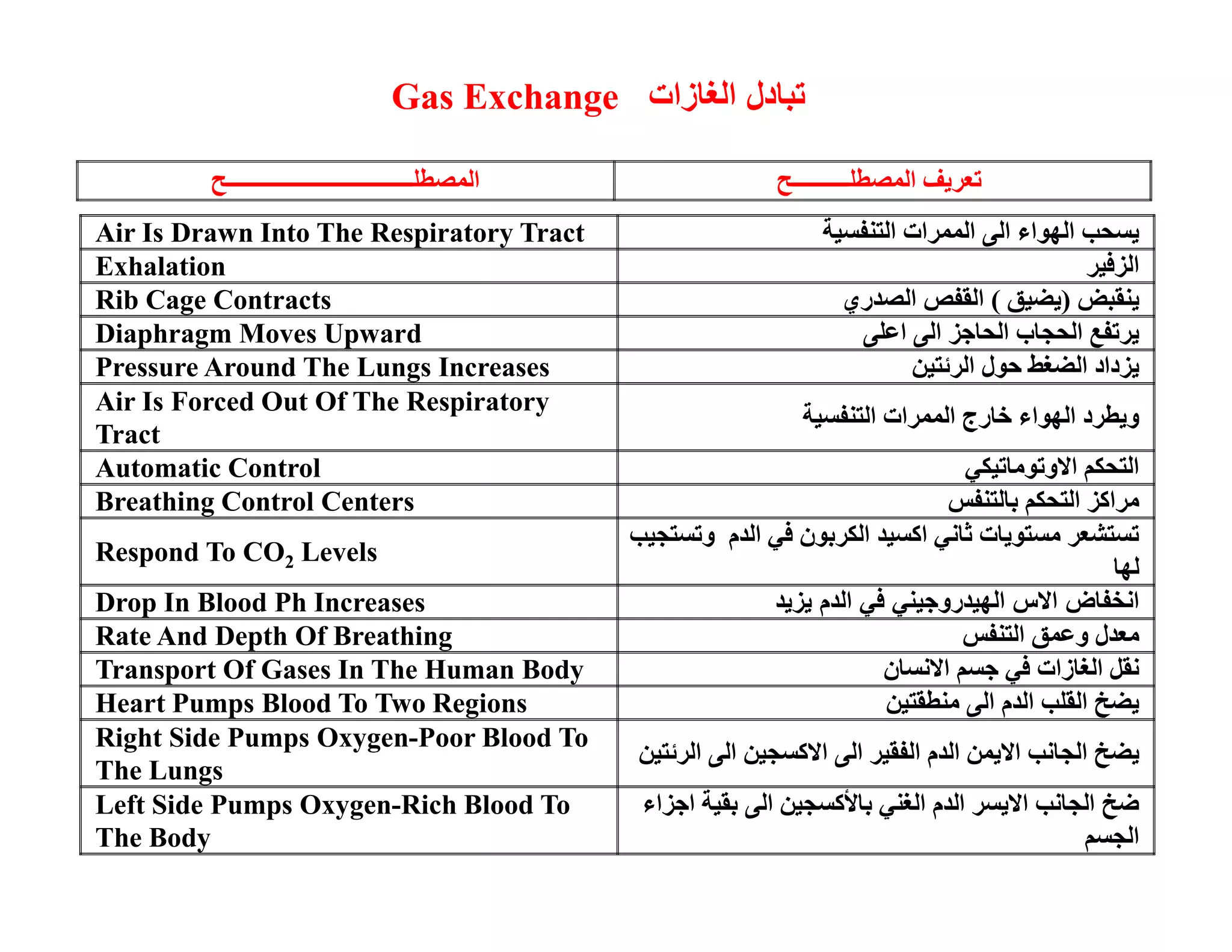 ن  '( Cellular Respiration ي$1 ا  ا 
Requires A Continuous Supply Of Oxygen 
ن$% 