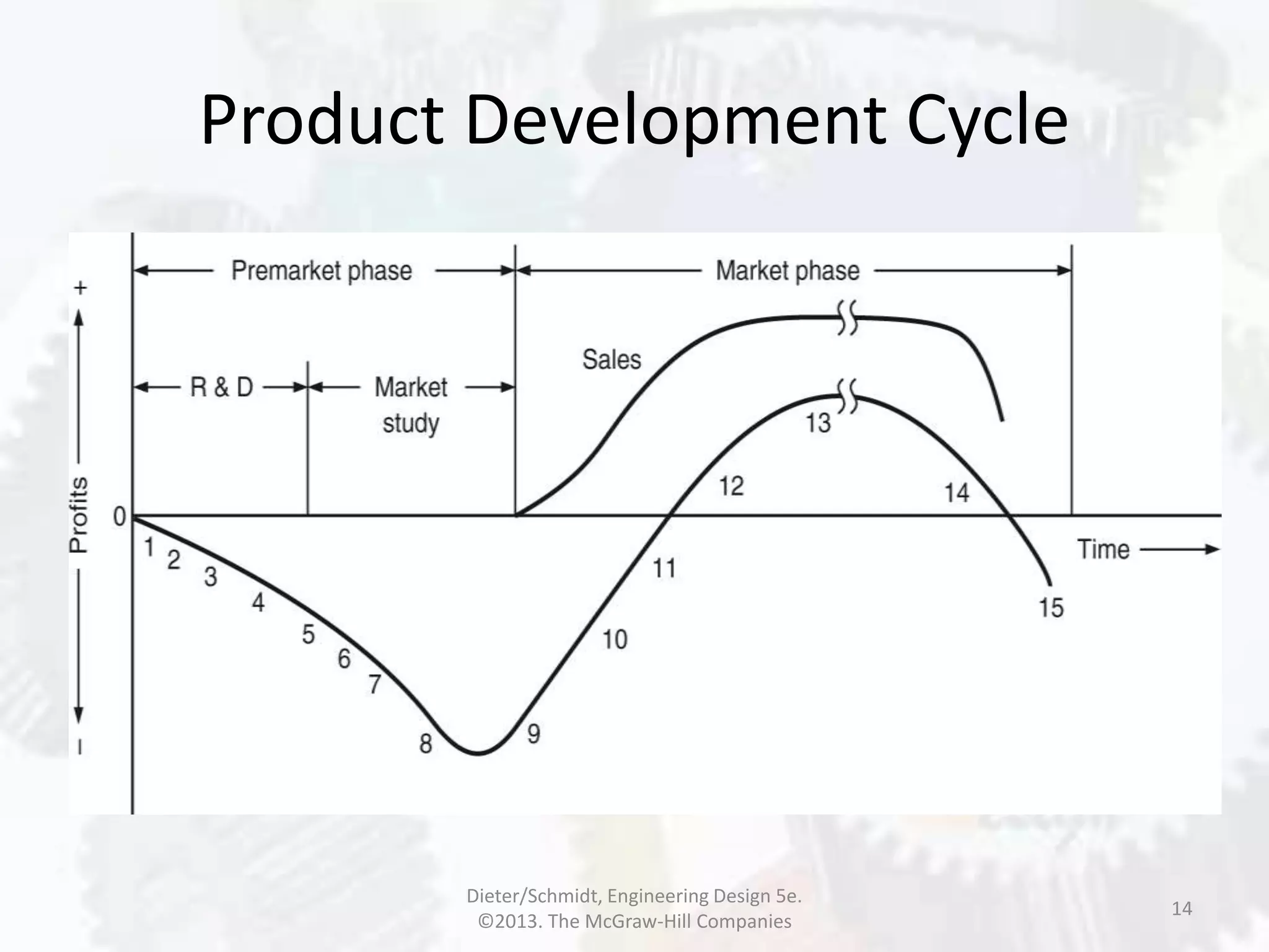 Product Development Cycle
14
Dieter/Schmidt, Engineering Design 5e.
©2013. The McGraw-Hill Companies
 