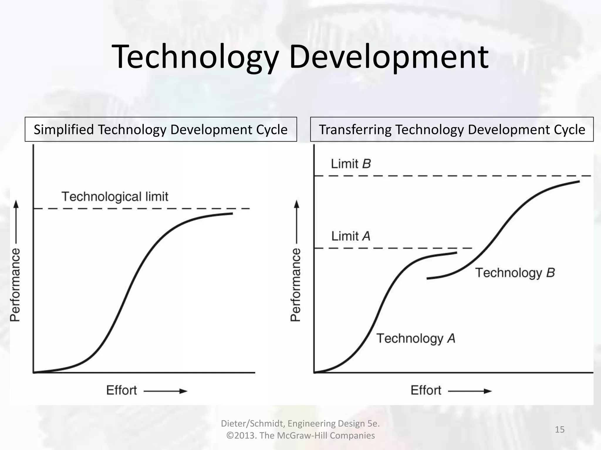 Technology Development
15
Transferring Technology Development CycleSimplified Technology Development Cycle
Dieter/Schmidt, Engineering Design 5e.
©2013. The McGraw-Hill Companies
 