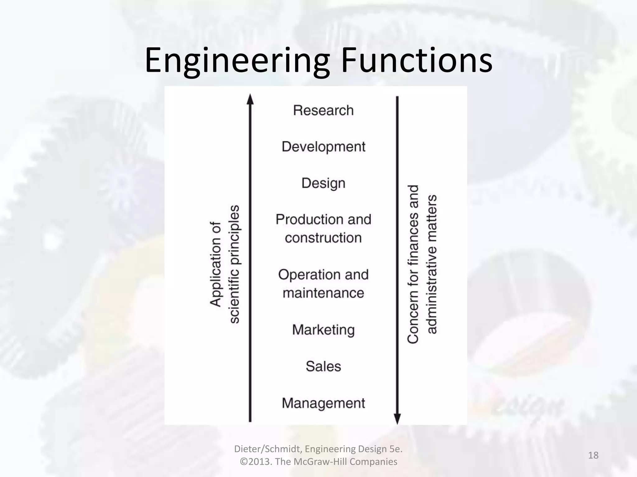 Engineering Functions
18
Dieter/Schmidt, Engineering Design 5e.
©2013. The McGraw-Hill Companies
 