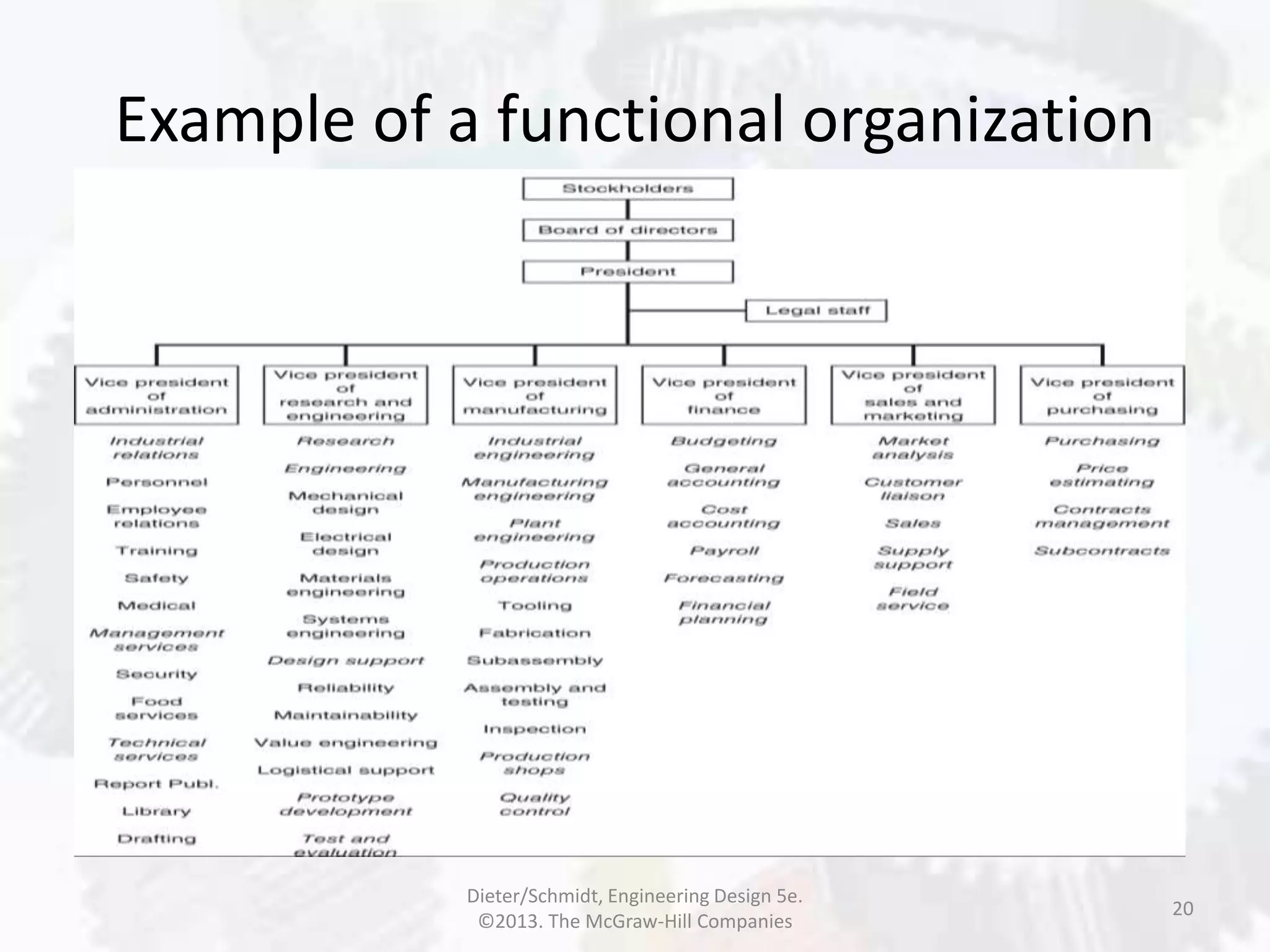 Example of a functional organization
20
Dieter/Schmidt, Engineering Design 5e.
©2013. The McGraw-Hill Companies
 