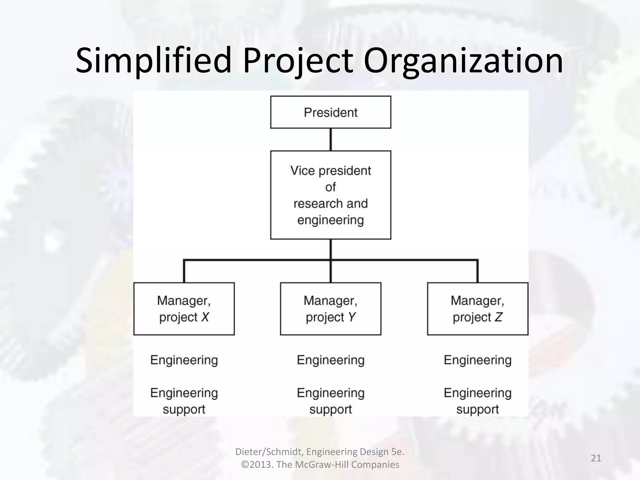 Simplified Project Organization
21
Dieter/Schmidt, Engineering Design 5e.
©2013. The McGraw-Hill Companies
 