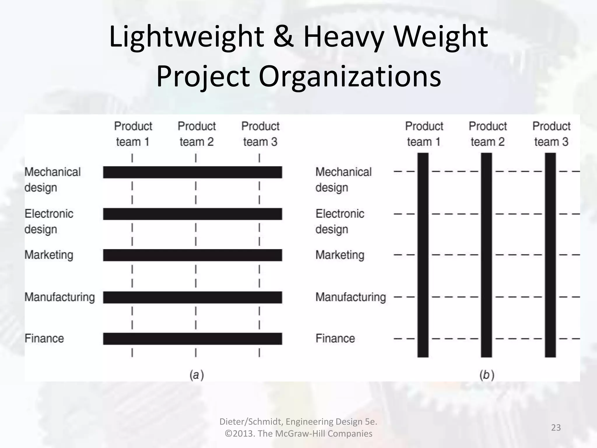 Lightweight & Heavy Weight
Project Organizations
23
Dieter/Schmidt, Engineering Design 5e.
©2013. The McGraw-Hill Companies
 