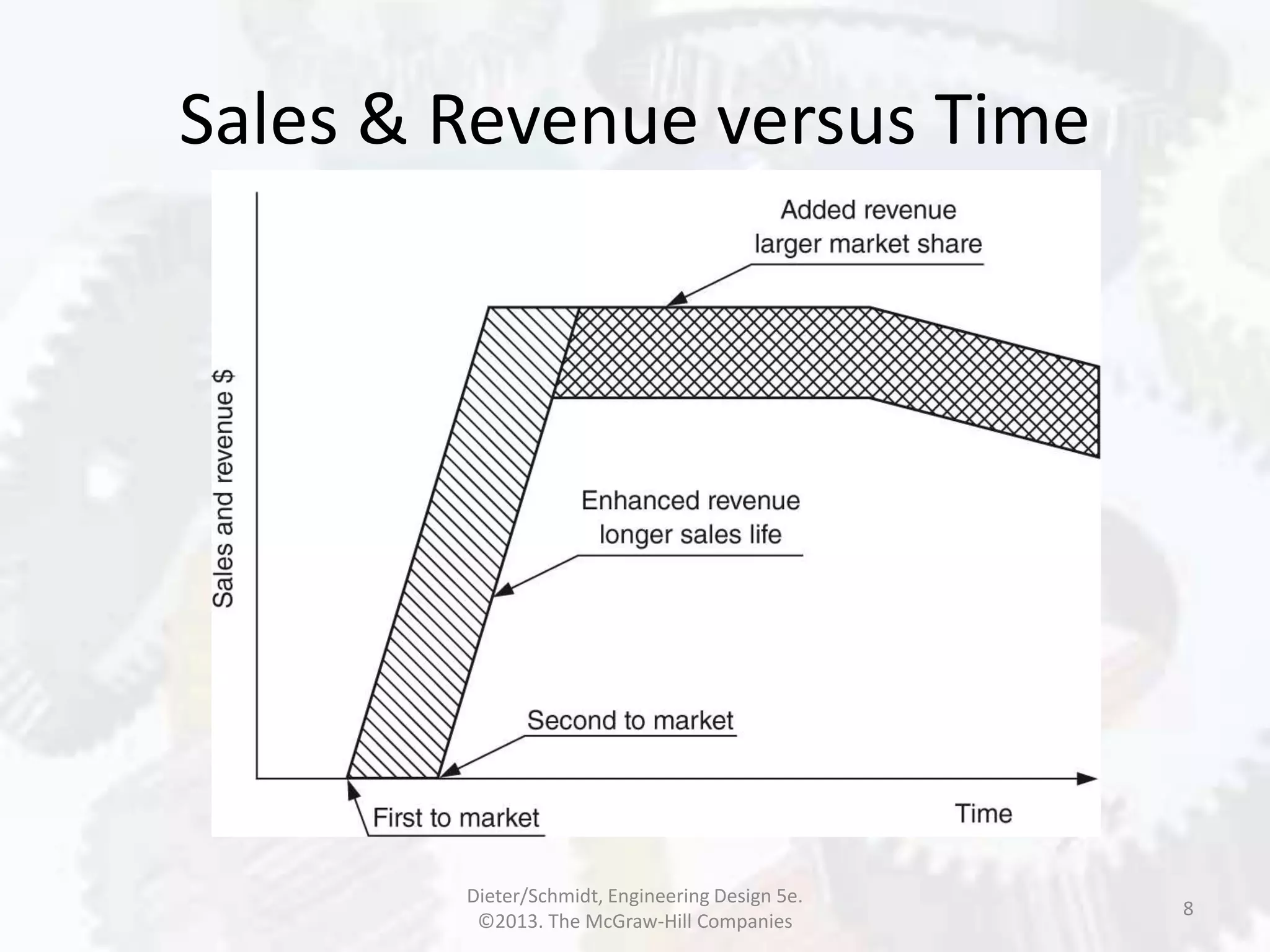 Sales & Revenue versus Time
8
Dieter/Schmidt, Engineering Design 5e.
©2013. The McGraw-Hill Companies
 