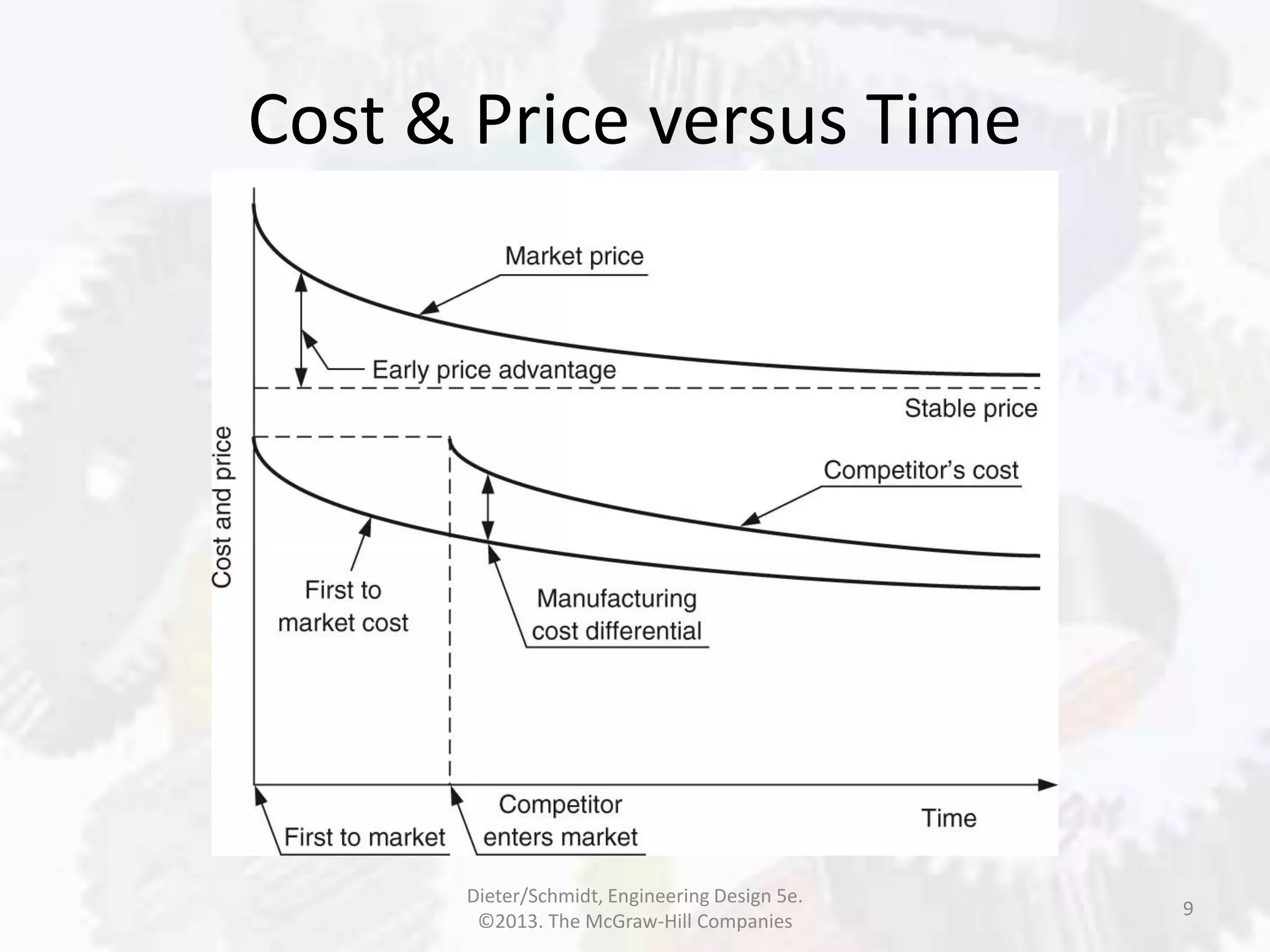 Cost & Price versus Time
9
Dieter/Schmidt, Engineering Design 5e.
©2013. The McGraw-Hill Companies
 