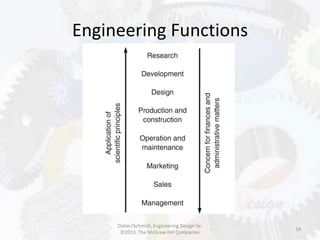 Engineering Functions
18
Dieter/Schmidt, Engineering Design 5e.
©2013. The McGraw-Hill Companies
 