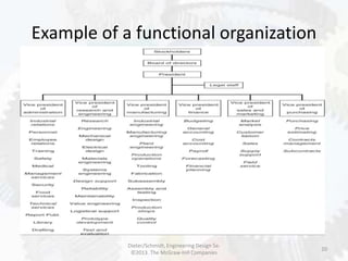 Example of a functional organization
20
Dieter/Schmidt, Engineering Design 5e.
©2013. The McGraw-Hill Companies
 