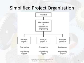 Simplified Project Organization
21
Dieter/Schmidt, Engineering Design 5e.
©2013. The McGraw-Hill Companies
 