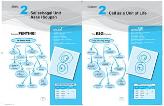 2                                                                     2
                 Bab                                                                  Chapter

                               Sel sebagai Unit                                                         Cell as a Unit of Life
                               Asas Hidupan


                                          ISTILAH        !
                                          • Organisasi sel – Cell organisation
                                                                                                                    WORD           UP!
                                                                                                                    • Cell organisation – Organisasi sel
                          PENTING!                                                             BIG Picture!




                                                                                                                                                                       CHAPTER
               Konsep                     • Selulosa – Cellulose                         The                        • Cellulose – Selulosa
                                          • Klorofil – Chlorophyll                                                  • Chlorophyll – Klorofil
                                          • Kloroplas – Chloroplast                                                 • Chloroplast – Kloroplas
                                          • Sitoplasma – Cytoplasm                                                  • Cytoplasm – Sitoplasma
                                          • Organisma multisel – Multicellular




                                                                                                                                                                      2
                                                                                                                    • Multicellular organism – Organisma multisel
                                            organism                                                                • Nucleus – Nukleus
                                          • Nukleus – Nucleus                                                       • Unicellular organism – Organisma unisel
                                          • Organisma unisel – Unicellular organism                                 • Vacuole – Vakuol
                                          • Vakuol – Vacuole




                                                Soalan Tahun-tahun Lepas PMR                                                   PMR Past-year Questions
                                                                       Kertas 2                                                                    Paper 2
                                                Tahun    Kertas 1                                                           Year     Paper 1
                                                                    Bhg. A   Bhg. B                                                            Sec. A   Sec. B
                                                2005       S2         S1                                                    2005       Q2        Q1
                                                2006     S2, S3                S7                                           2006     Q2, Q3                  Q7
                                                2007     S3, S4       S1                                                    2007     Q3, Q4      Q7
                                                2008     S2, S3                                                             2008     Q2, Q3
                                                2009       S3                                                               2009       Q3
                                     23                                                                       23


F1MR-ch2(23-34).indd 23                                                                                                                                       7/22/10 10:30:37 AM
 