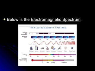 Below is the  Electromagnetic Spectrum . 