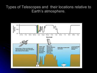 Types of Telescopes and  their locations relative to Earth’s atmosphere. 