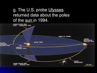 g. The U.S. probe  Ulysses  returned data about the poles of the  sun  in 1994. 