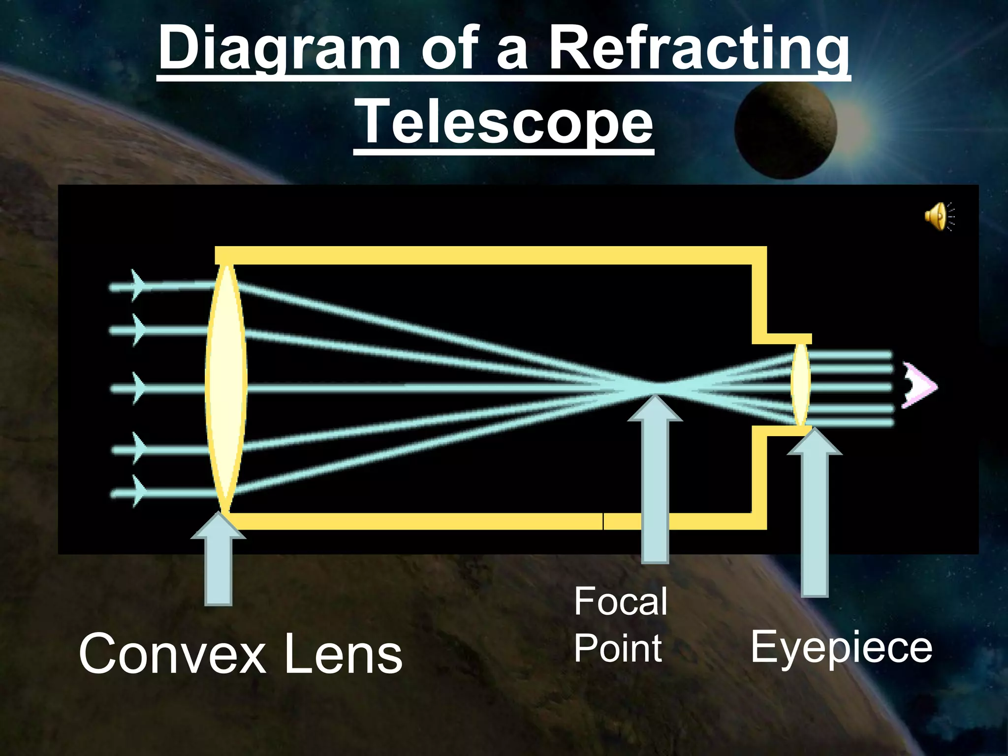 Diagram of a Refracting
        Telescope




               Focal
Convex Lens    Point   Eyepiece
 