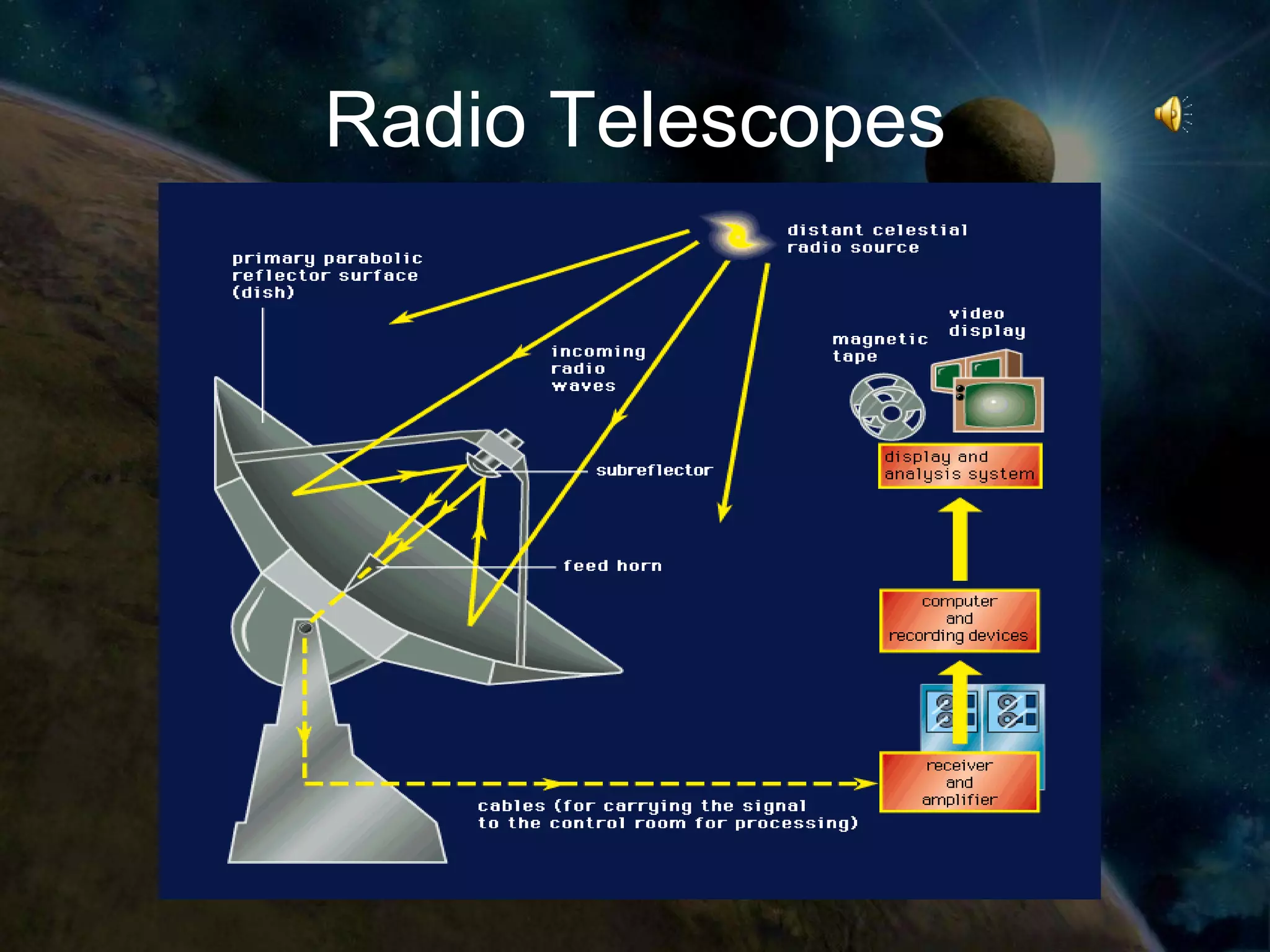 Radio Telescopes
 