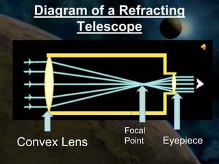 Diagram of a Refracting
        Telescope




               Focal
Convex Lens    Point   Eyepiece
 