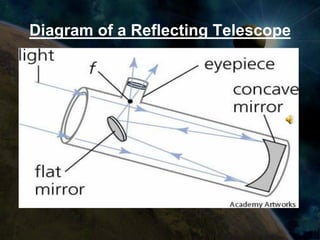 Diagram of a Reflecting Telescope
 