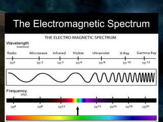 The Electromagnetic Spectrum
 