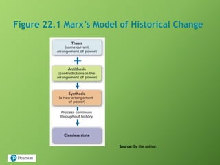 Figure 22.1 Marx’s Model of Historical Change
Source: By the author.
 