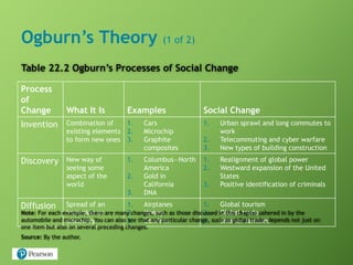 Ogburn’s Theory (1 of 2)
Table 22.2 Ogburn’s Processes of Social Change
Process
of
Change What It Is Examples Social Change
Invention Combination of
existing elements
to form new ones
1. Cars
2. Microchip
3. Graphite
composites
1. Urban sprawl and long commutes to
work
2. Telecommuting and cyber warfare
3. New types of building construction
Discovery New way of
seeing some
aspect of the
world
1. Columbus—North
America
2. Gold in
California
3. DNA
1. Realignment of global power
2. Westward expansion of the United
States
3. Positive identification of criminals
Diffusion Spread of an
invention or
discovery
1. Airplanes
2. Money
3. Condom
1. Global tourism
2. Global trade
3. Smaller families
Note: For each example, there are many changes, such as those discussed in this chapter ushered in by the
automobile and microchip. You can also see that any particular change, such as global trade, depends not just on
one item but also on several preceding changes.
Source: By the author.
 