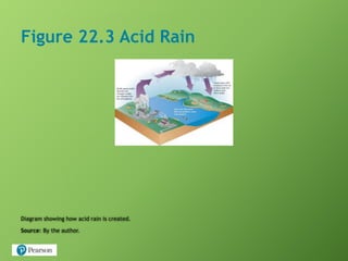 Figure 22.3 Acid Rain
Diagram showing how acid rain is created.
Source: By the author.
 