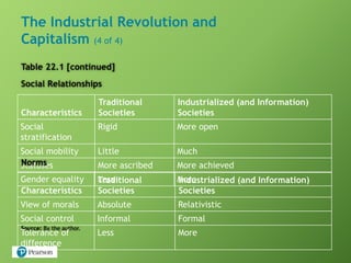 The Industrial Revolution and
Capitalism (4 of 4)
Table 22.1 [continued]
Social Relationships
Characteristics
Traditional
Societies
Industrialized (and Information)
Societies
Social
stratification
Rigid More open
Social mobility Little Much
Statuses More ascribed More achieved
Gender equality Less More
Norms
Source: By the author.
Characteristics
Traditional
Societies
Industrialized (and Information)
Societies
View of morals Absolute Relativistic
Social control Informal Formal
Tolerance of
difference
Less More
 