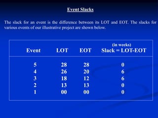 Event Slacks
The slack for an event is the difference between its LOT and EOT. The slacks for
various events of our illustrative project are shown below.
Event LOT EOT Slack = LOT-EOT
5
4
3
2
1
28
26
18
13
00
28
26
18
13
00
28
20
12
13
00
0
6
6
0
0
(in weeks)
 