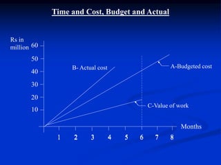 Time and Cost, Budget and Actual
1 2 3 4 5 6 7 8
Months
60
50
40
30
20
10
Rs in
million
A-Budgeted cost
C-Value of work
B- Actual cost
1 2 3 4 5 6 7 8
 
