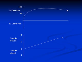 D
E
% Over-run
% Under-run
Months
behind
Months
ahead
100
50
2
1
1
0
 