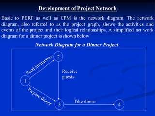 Development of Project Network
Basic to PERT as well as CPM is the network diagram. The network
diagram, also referred to as the project graph, shows the activities and
events of the project and their logical relationships. A simplified net work
diagram for a dinner project is shown below
1
3
2
4
Receive
guests
Take dinner
Network Diagram for a Dinner Project
 