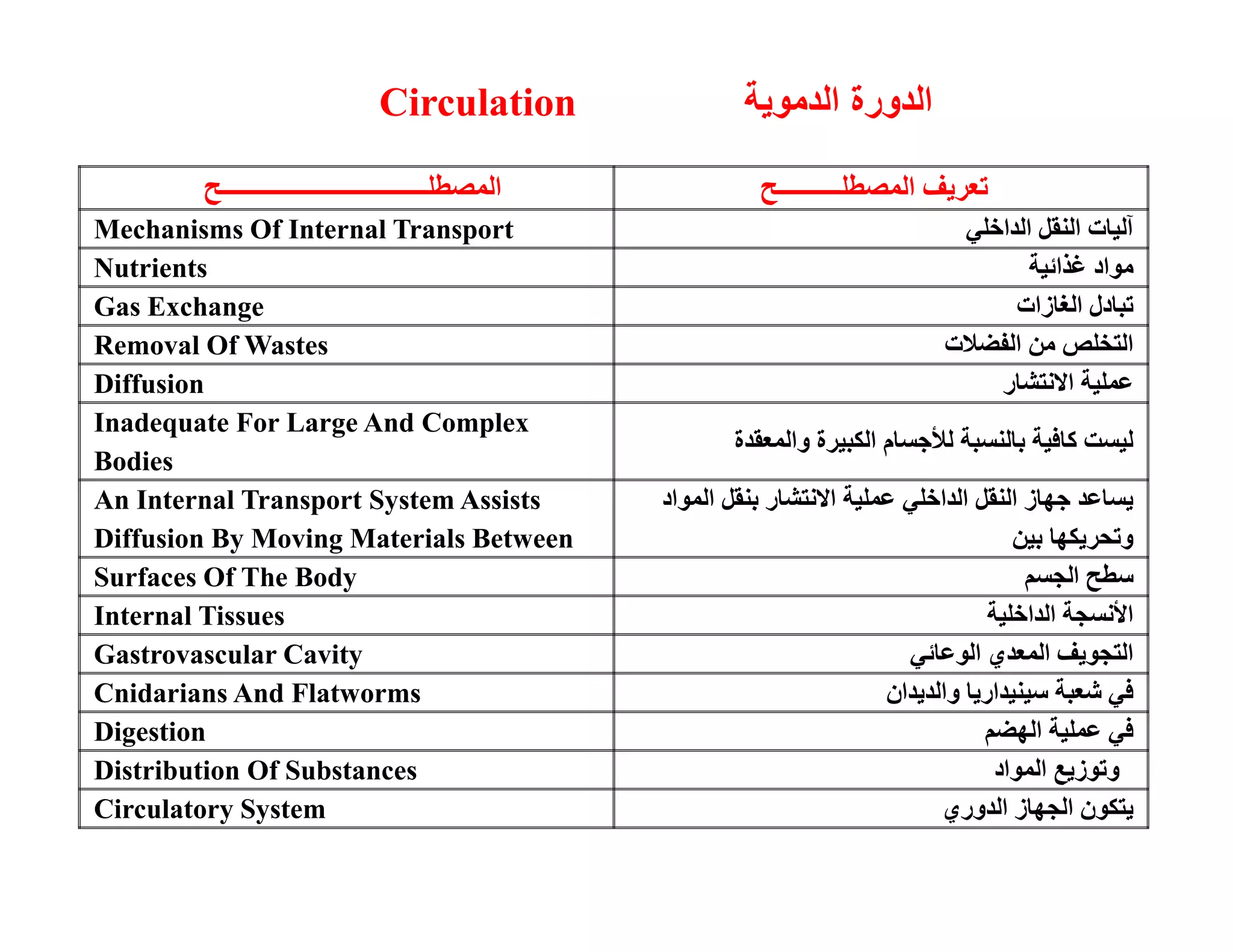 د ا  
 ر
 ك   
 
1. Explain how the circulatory systems of a giraffe and snake 
resist gravity 
2. 2. Describe the general need for and functions of a 
circulatory system 
3. Compare the structures and functions of gastrovascular 
cavities, open circulatory systems, and closed circulatory 
systems 
4. Compare the circulatory systems of a fish, frog, and mammal 
5. Explain how heartbeats are controlled 
6. Describe the causes and consequences of a heart attack and 
cardiovascular disease 
7. Relate the structure of blood vessels to their functions 
8. Describe the components of blood and their functions 
9. Describe the process of blood clotting 
10. Describe the causes and treatments for leukemia 
Copyright © 2009 Pearson Education, Inc. 
 