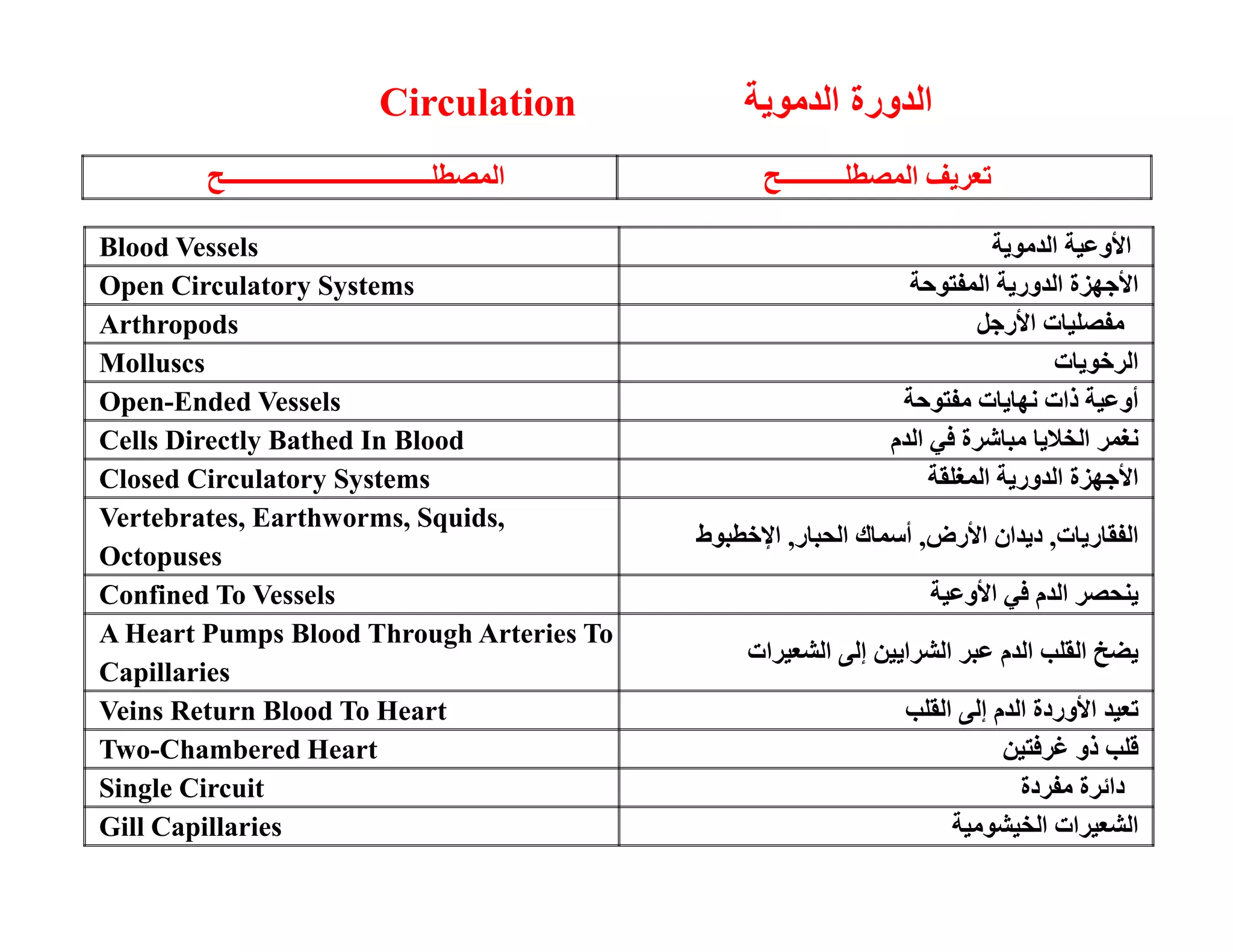 Circulation  و
 د دورة ا  ا 
 ـــــــــــــــــــــــــــــــــ  ا  ــــــــــ  ا 
 