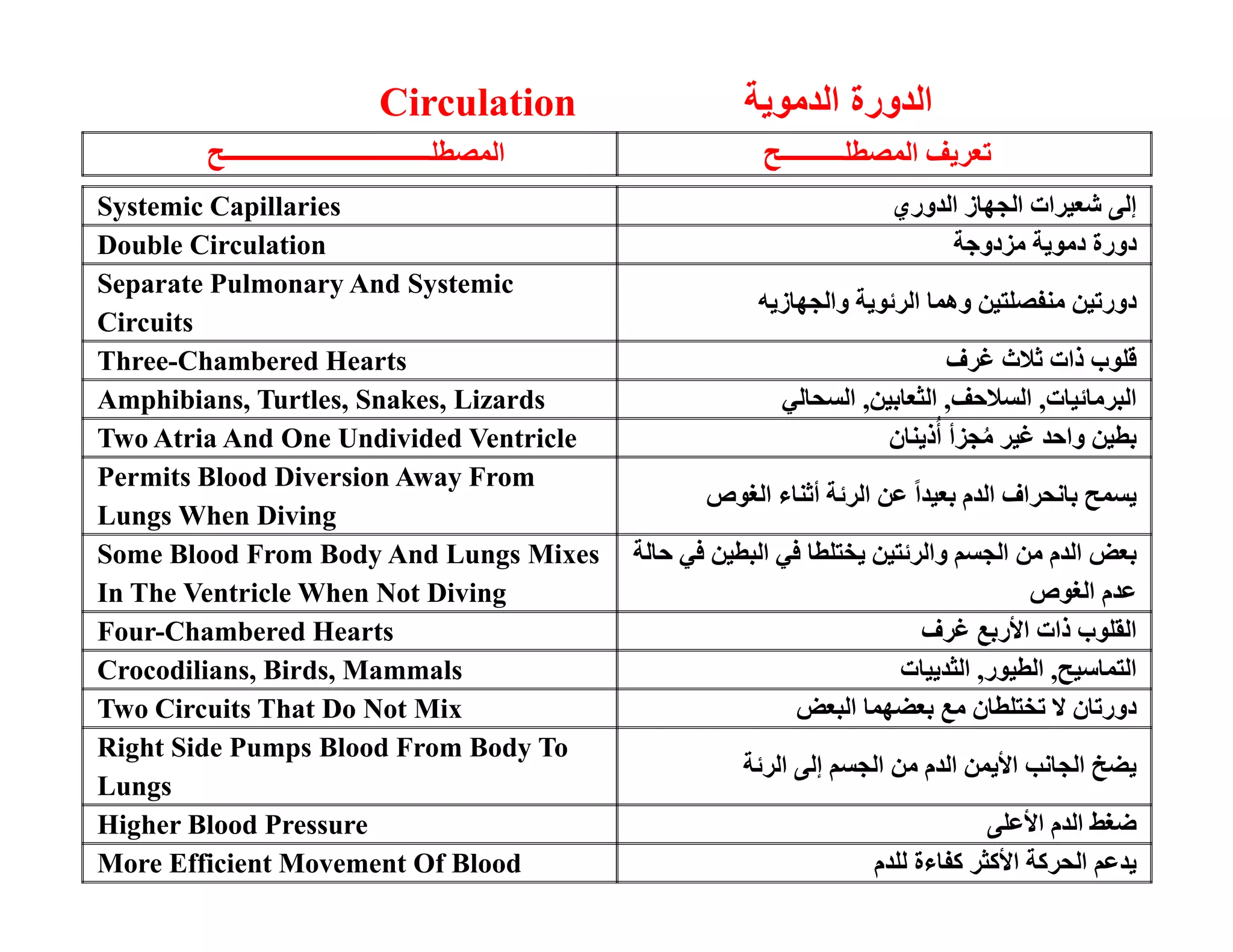 آ 
ت ا Mechanisms Of Internal Transport   ا   اNutrients اد ا   
Gas Exchange دل ا ! # 
زات Removal Of ا 
ا تWastes $% ' ()* Diffusion ,*-. ا ر/ 
Inadequate For Large And Complex 

  