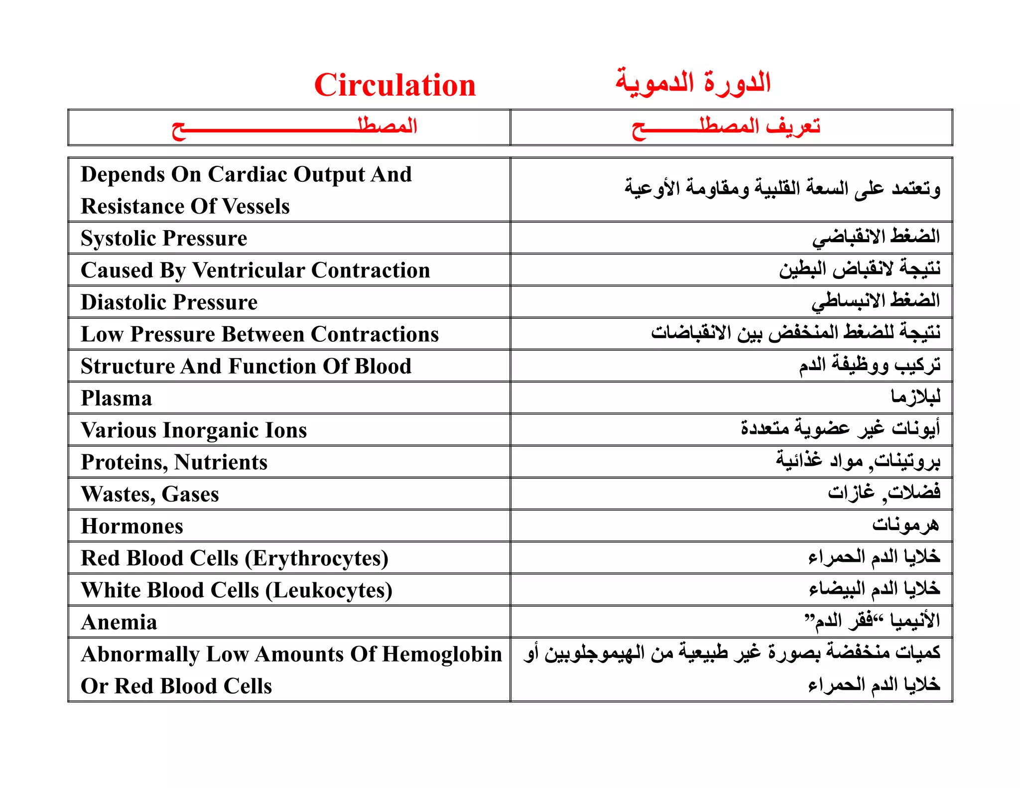 Circulation  و
 د دورة ا  ا 
 ـــــــــــــــــــــــــــــــــ  ا  ــــــــــ  ا 
 