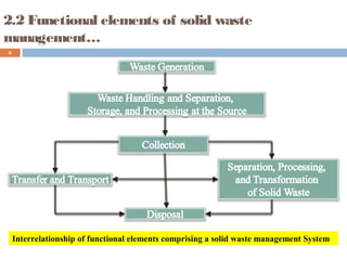 6
2.2 Functional elements of solid waste
management…
Interrelationship of functional elements comprising a solid waste management System
 