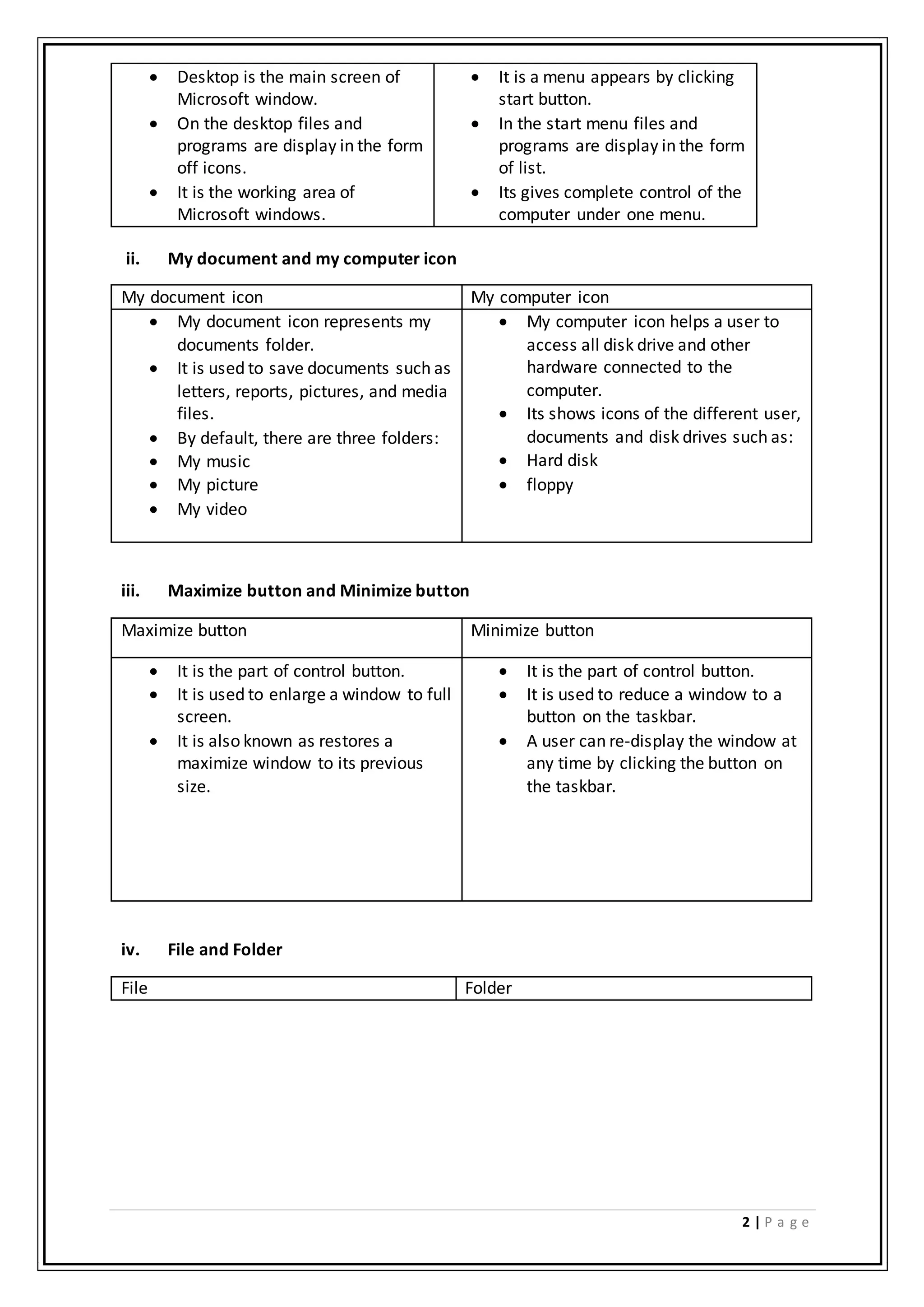2 | P a g e
ii. My document and my computer icon
My document icon My computer icon
 My document icon represents my
documents folder.
 It is used to save documents such as
letters, reports, pictures, and media
files.
 By default, there are three folders:
 My music
 My picture
 My video
 My computer icon helps a user to
access all disk drive and other
hardware connected to the
computer.
 Its shows icons of the different user,
documents and disk drives such as:
 Hard disk
 floppy
iii. Maximize button and Minimize button
Maximize button Minimize button
 It is the part of control button.
 It is used to enlarge a window to full
screen.
 It is also known as restores a
maximize window to its previous
size.
 It is the part of control button.
 It is used to reduce a window to a
button on the taskbar.
 A user can re-display the window at
any time by clicking the button on
the taskbar.
iv. File and Folder
File Folder
 Desktop is the main screen of
Microsoft window.
 On the desktop files and
programs are display in the form
off icons.
 It is the working area of
Microsoft windows.
 It is a menu appears by clicking
start button.
 In the start menu files and
programs are display in the form
of list.
 Its gives complete control of the
computer under one menu.
 
