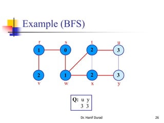 Example (BFS)
1 0
1 2 3
2 3
2
r s t u
v w x y
Q: u y
3 3
Dr. Hanif Durad 26
 