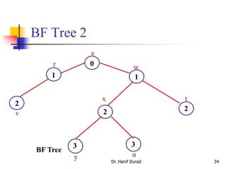 BF Tree 2
1
r 0
s
2
t
2
v 2
x
BF Tree
1
w
3
y
3
u
Dr. Hanif Durad 34
 