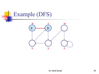 Example (DFS)
1/ 2/
u v w
x y z
Dr. Hanif Durad 45
 